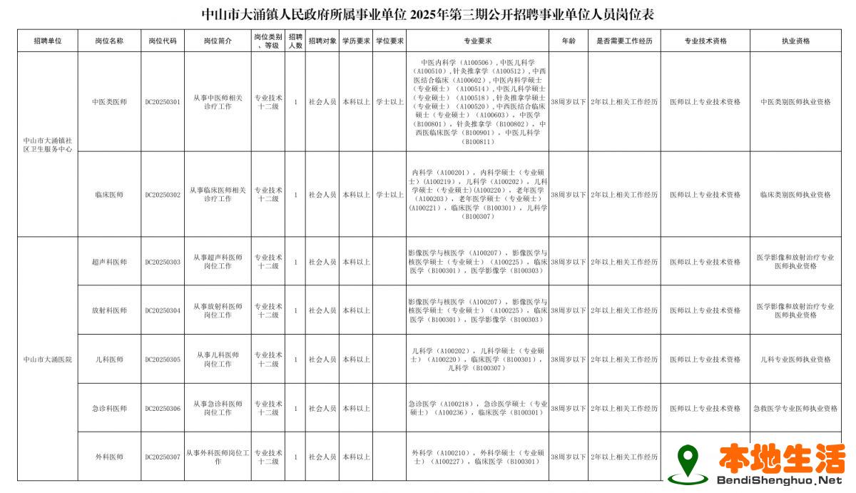 中山市大涌鎮人民政府所屬事業(yè)單位2025年第三期公開招聘事業(yè)單位人員